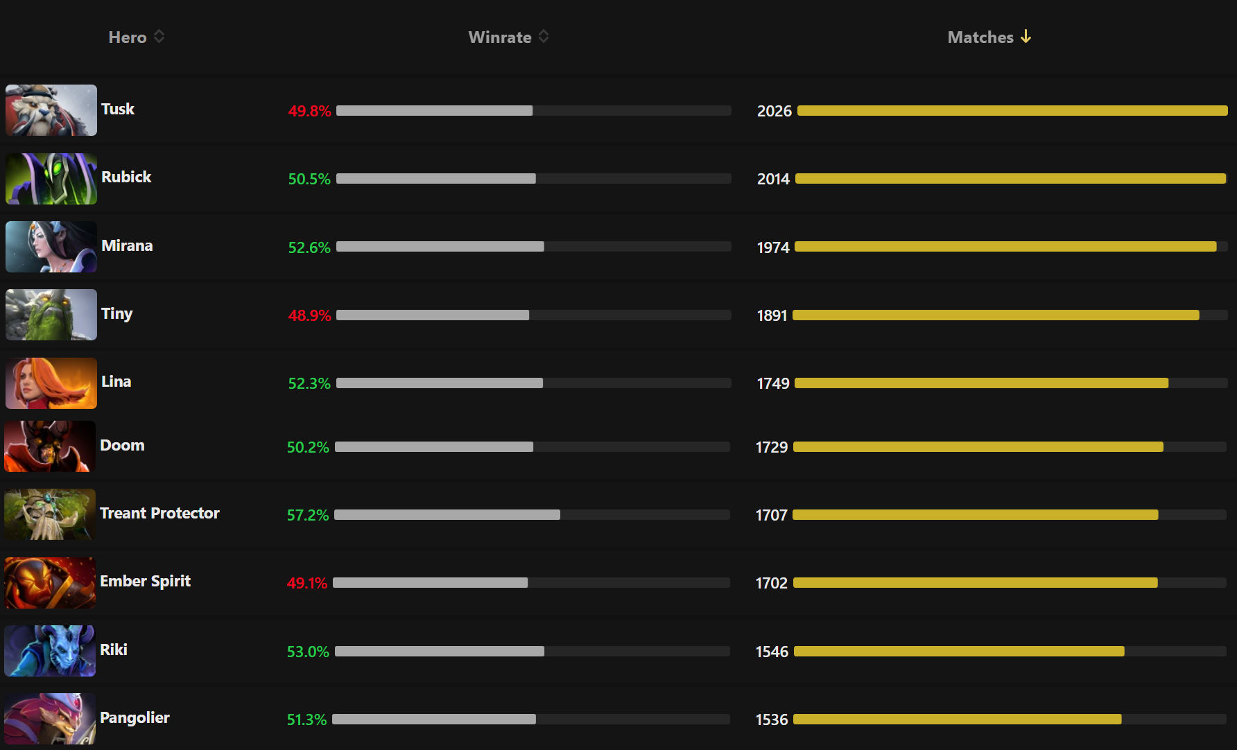 Марси из дота 2. Марс винрейт. Итоги матча дота 2. Самый популярный персонаж в доте. Winrate.