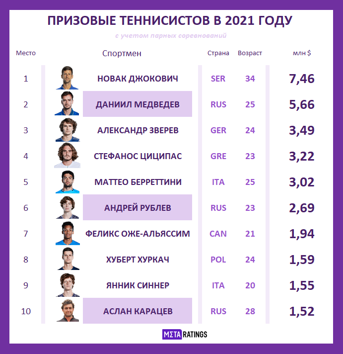 Рейтинг тенниса по годам. Таблица atp теннис мужчины. Рейтинг тенниса по годам. Таблица теннисисток рейтинг. Теннис атп.