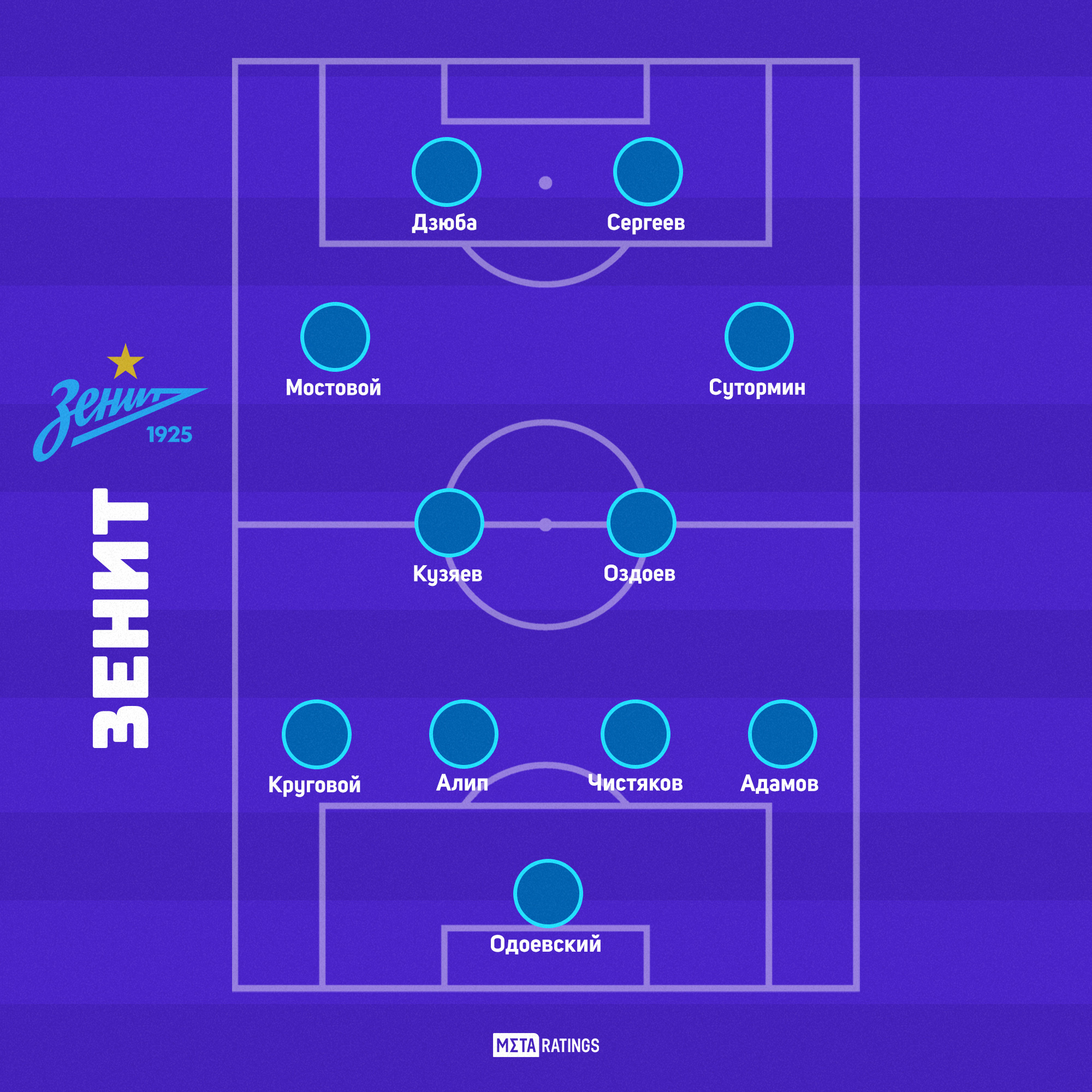 Состав зенита на матч с химками. Химки зенит 1-1. Состав зенита 2021. Состав зенита 2015. Состав зенита на матч с химками.