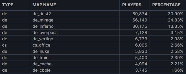 Таблица игроков кс го. Таблица ммр стендофф 2. Статистика cs go. Кс процент побед на картах. Статистика кс го.