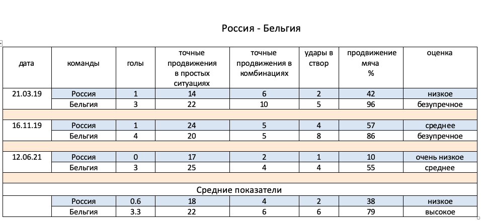 Показатели матча Россия – Бельгия по оценке Черепанова
