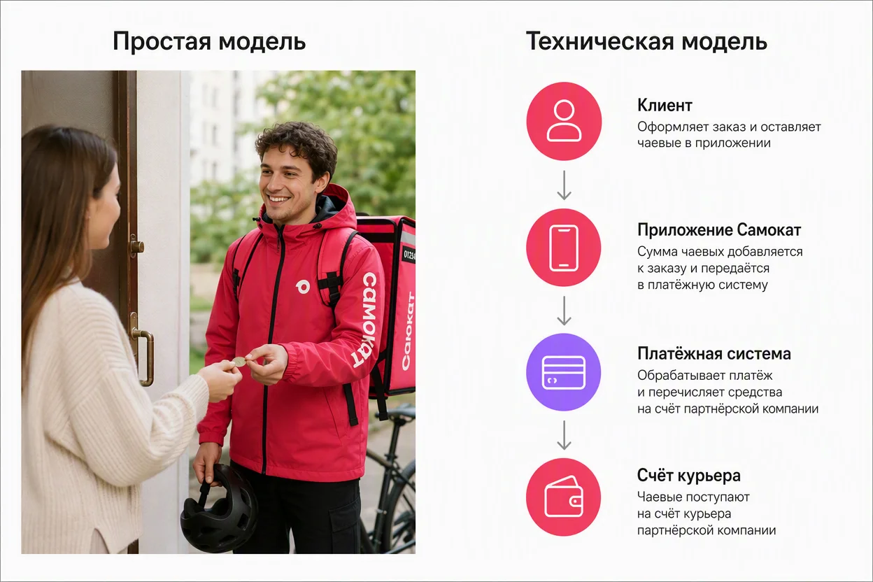 Чаевые курьеру Самокат: простая и техническая модель — сравнительная инфографика