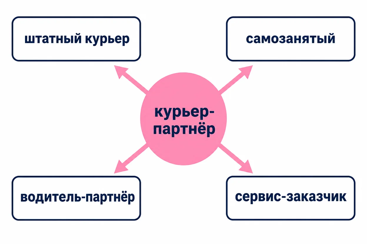 Курьер партнер самокат — место в системе понятий партнёрской доставки на схеме