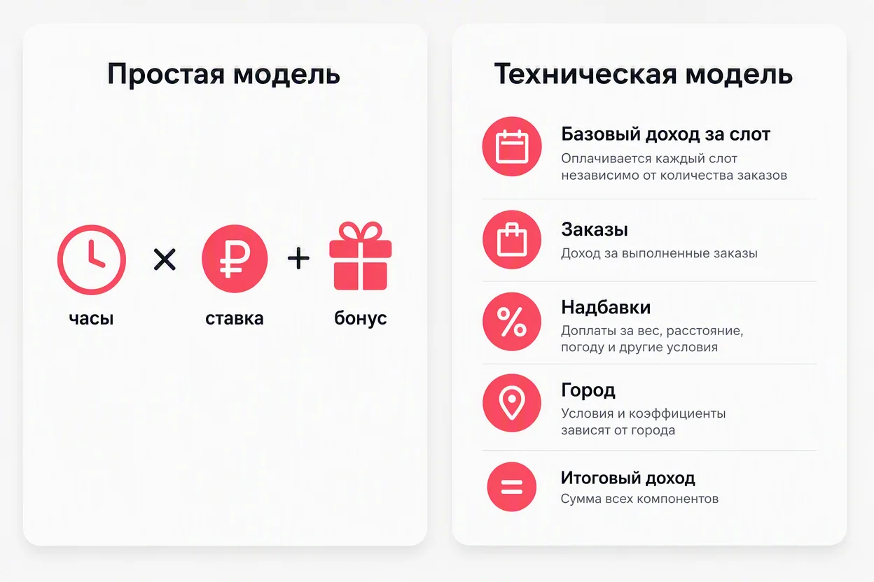 Курьер самокат зп: простая и техническая модель расчёта — сравнительная инфографика