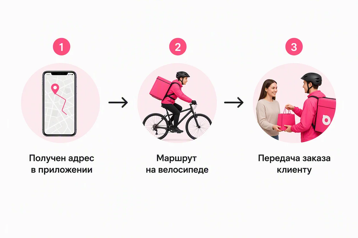 Курьер самокат зп — путь заказа от получения адреса до передачи клиенту