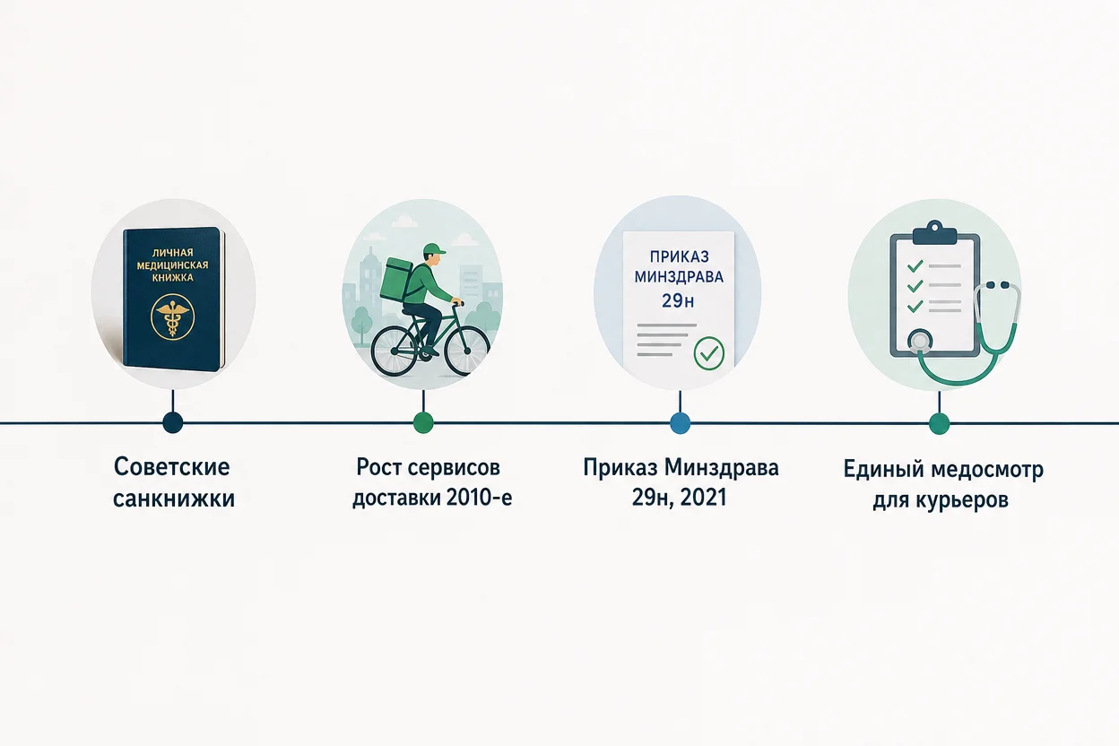 Эволюция требований к медкнижке курьера — таймлайн от санитарных норм к приказу 29н