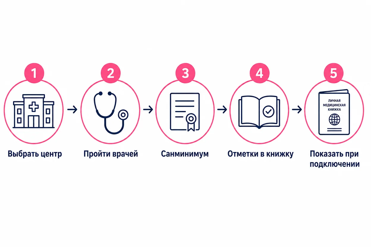 Как оформить медкнижку курьеру Самокат — пять шагов от заявки до готового документа