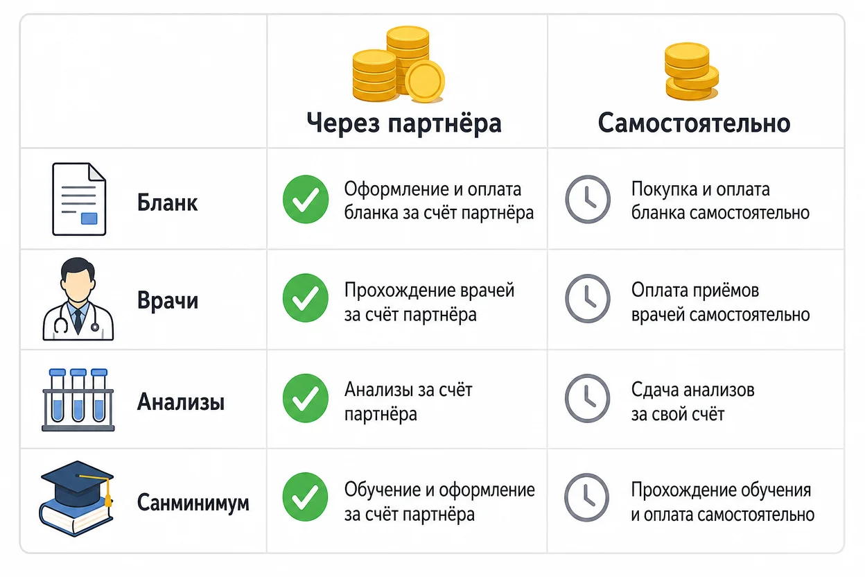 Стоимость медкнижки курьера — сравнение оформления через партнёра и самостоятельно