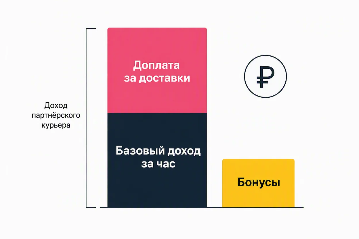 Доход курьера партнёра Самоката — схема из чего складывается сумма за смену