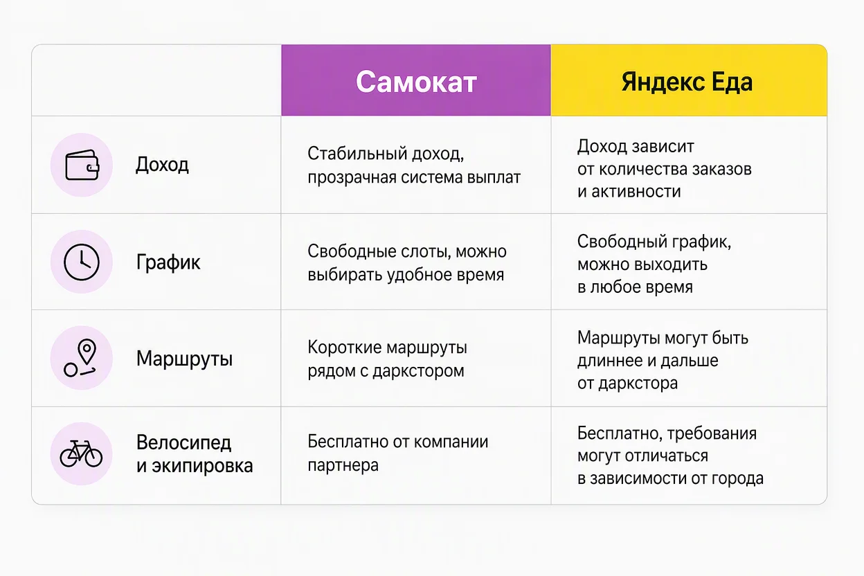 Самокат vs Яндекс Еда — таблица сравнения дохода, графика и типа заказов