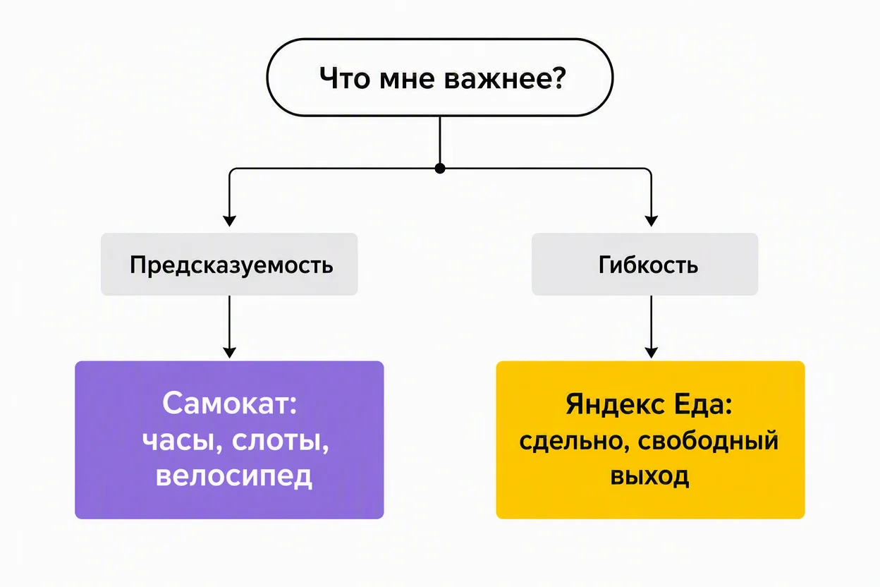 Самокат или Яндекс Еда — схема выбора варианта под свой сценарий