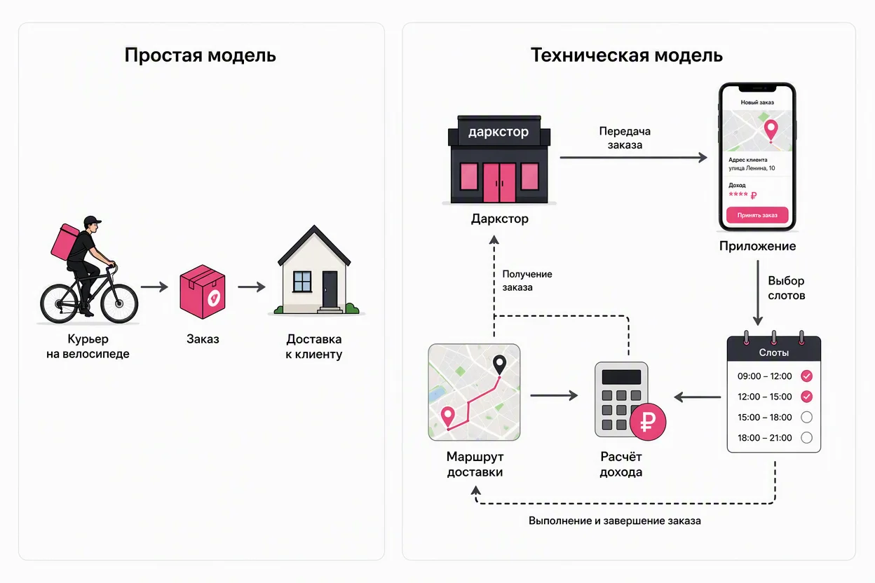 Самокат курьер на велосипеде: простая и техническая модель работы — сравнительная инфографика
