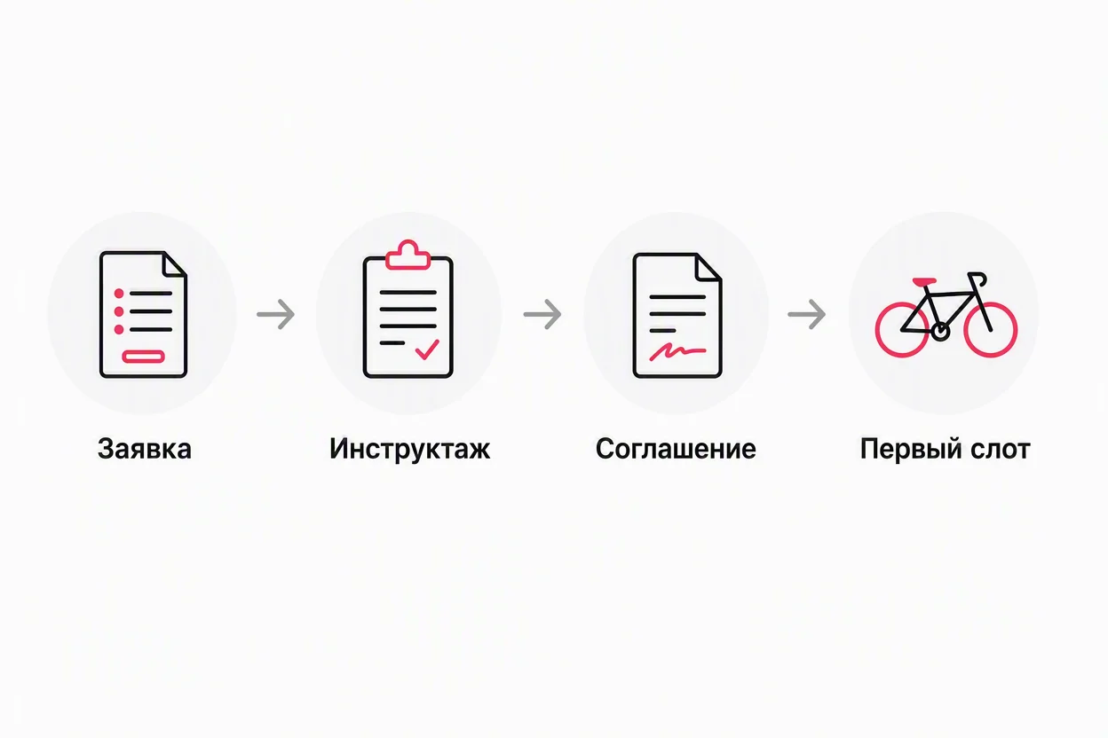 Как стать курьером — четыре шага от анкеты до первого заказа на схеме