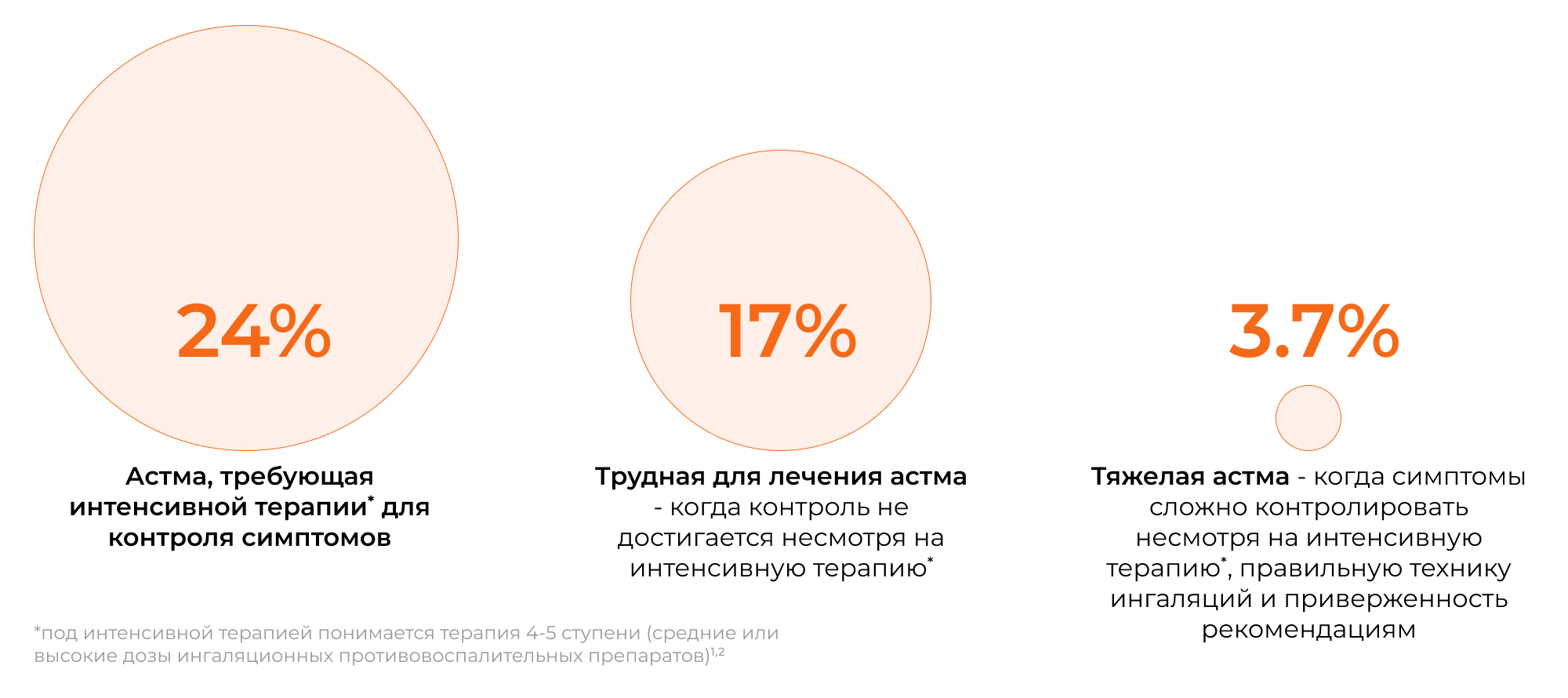 Распространенность тяжелой бронхиальной астмы