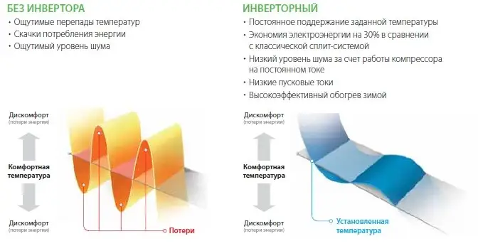 "Инверторная сплит-система по цене обычного кондиционера ON/OFF?!"