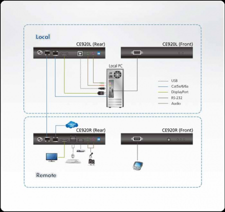 Удлинитель-передатчик ATEN KVM USB, DisplayPort+KBD&MOUSE USB+AUDIO+RS232, 100 метр,, 1xUTP Cat5e/HDBaseT, DP+2MINIJACK+DB9+USB B-тип, Female, ~, DC 5,3V, (макс,разр,4096x2160/3840x2160 60Hz 4:2:0/30Hz 4:4:4) CE920L-AT-G CE920L-AT-G