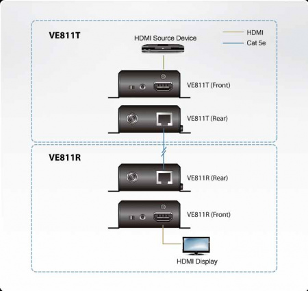 Удлинитель ATEN HDMI HDBaseT, 100 метр,, 1xUTP Cat5e, HDMI+RJ45, F, без шнуров, 2xБ,П, 220> 5V, (по витой паре;4K-70м,Cat5e/6;100м, Cat 6a/2L-2910 Cat6;1080p-100м,Cat5e/6;макс,скор,10,2Gbps;HDMI 3D/Deep Color/4K) VE811-AT-G VE811-AT-G