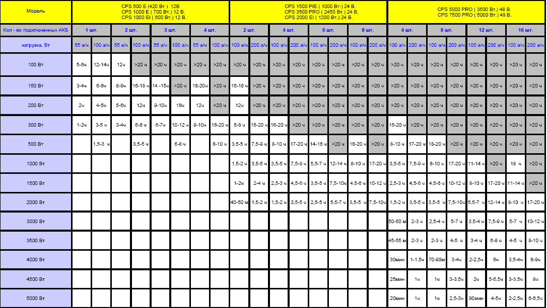 Инвертор CyberPower CPS7500PRO CPS7500PRO #1