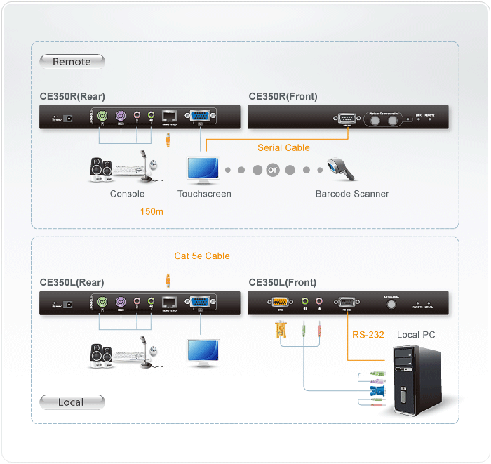 Удлинитель ATEN KVM PS/2+AUDIO+RS232, 150 м., 1xUTP Cat5e, c KVM-шнуром PS2x1.8м., Б.П.220> 5.3V CE350-AT-G CE350-AT-G