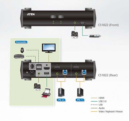 KVM-переключатель ATEN KVM+Audio+USB 3,1 Gen1, 1> 2 блока/порта/port USB, компл,шнур,:HDMI;USB;AUDIO 2х1,2м,, (макс,разр,4096x2160/3840x2160 60Hz 4:2:0;консоль упр,- USB;+ 2 порт, HUB USB 3,1 Gen1) CS1822-AT-G CS1822-AT-G