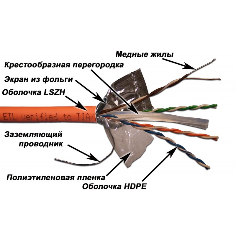 Кабель витая пара Lanmaster FTP, 4 пары, кат. 6, с перегородкой, 250Mhz, LSZH, 305 м, оранжевый LAN-6EFTP-LSZH LAN-6EFTP-LSZH