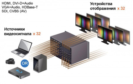 KVM-переключатель ATEN матричный matrix switch/chassis, VGA/DVI/HDMI/SDI+AUDIO, 32>32 устройства, без карт расшир,, (бесшовное/seamless переключение источников;скейлер;выбор вариантов настройки;настройка EDID;шаблоны коммутации;API:RS232/Telnet) TNTV TNTV/TNT MMS-3232IPB