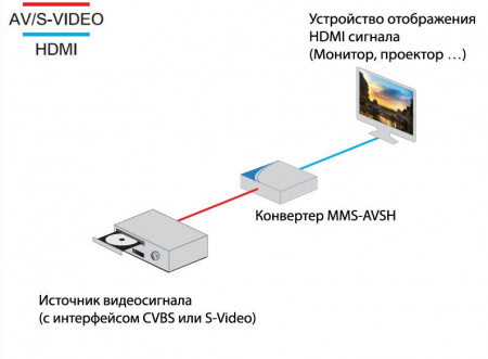 Конвертер ATEN Composite AV+S-Video=>HDMI, 3xRCA+MINIDIN4>HDMI, Female, DC 5V TNTV/TNT MMS-AVSH TNTV/TNT MMS-AVSH