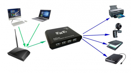 Удлинитель ATEN USB 2,0, неогранич,в пределах LAN, 1xUTP, 4xUSB A-тип,,, бп 220> 5V, (макс,расст, до сетевого коммутатора 100м!) TNT MMS-UNS4-G TNT MMS-UNS4-G