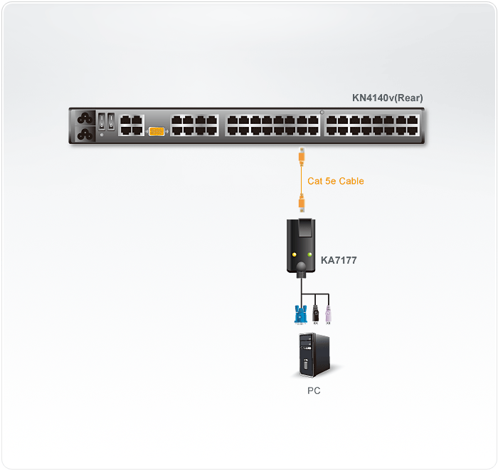 Модуль удлиннителя ATEN KVM USB, 50 м., 1xUTP Cat5e, для подкл. к KH15xxA/KL15xxA/KH25xxA/KN21xxx/41xxx/11xxv/KM0x32 KA7177-AX KA7177-AX