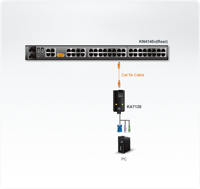 Модуль удлиннителя ATEN KVM PS/2, 50 м., 1xUTP Cat5e, для подкл.к  KH15xxA/KH15xxAi/KL15xxA/KH25xxA/KN21xxx/41xxx/11xxv KA7120-AX KA7120-AX