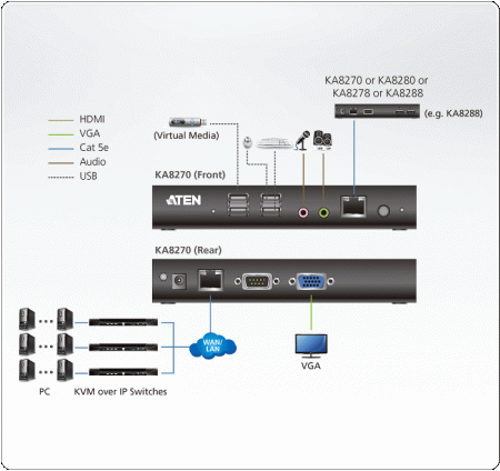 Модуль ATEN KVM USB, неогранич,через LAN, 1xUTP Cat5e, для подкл,конс,к перекл,KN1132V/KN2xxxVA/KN4xxxVA/KN8xxxv, макс,разр,1920х1200, 2xRJ45+HD-DB15+4хUSB A-тип+2MINIJACK+DB9, 9xFemale+Male, DC5,3V, (Virtual Media) KA8270-AX-G KA8270-AX-G