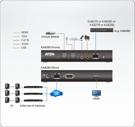 Модуль ATEN KVM USB, неогранич,через LAN, 1xUTP Cat5e, для подкл,конс,к перекл,KN1132V/KN2xxxVA/KN4xxxVA/KN8xxxv, макс,разр,1920х1200, 2xRJ45+HDMI+4хUSB A-тип+2MINIJACK+DB9, 9xFemale+Male, DC5,3V, (Virtual Media) KA8280-AX-G KA8280-AX-G