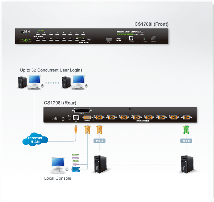 KVM переключатель ATEN over the NET, 8 портов CS-1708i CS-1708i #2
