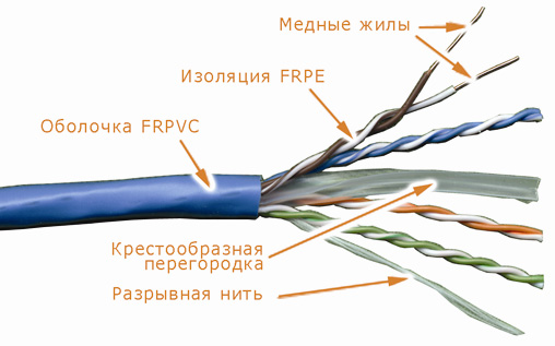 Кабель витая пара Lanmaster UTP, 4x2, кат 6, с перегородкой, 550Mhz, PVC, синий LAN-6EUTP-BL LAN-6EUTP-BL