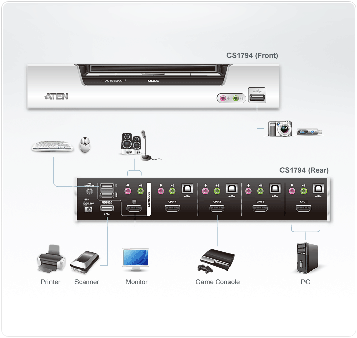 KVM переключатель ATEN HDMI+AUDIO+KBD+MOUSE, 1> 4 блока/порта USB, c KVM-шнурами USB 4х1.8 м CS1794-AT-G CS1794-AT-G