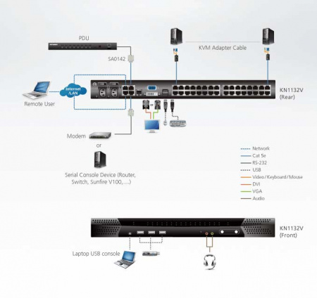 KVM-переключатель ATEN 19", 2>32 порта/port PS/2;USB;SUN;RS232, без доп, модулей KN1132V-AX-G KN1132V-AX-G