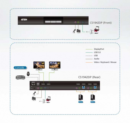 KVM-переключатель ATEN KVM DP+USB+AUDIO, 1> 2 компьютера/блока/порта/port USB с 4 вых,DispalyPort, со шнурами 2xUSB 3,0 1,8м/4xDisplayPort 1,2 1,5м,, (консоль упр,-USB;2 порт,HUB USB 3,0;SV231DPDDUA) CS1942DP-AT-G CS1942DP-AT-G