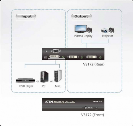 Разветвитель ATEN Video Splitter, DVI Dual Link+Audio, 1> 2 монитора/port,   5 метр,, F, без шнуров, Б,П,220> 5,3V, (2560x1600 60Hz;5 лет гар+электростраховка; VS172-A7-G VS172-A7-G