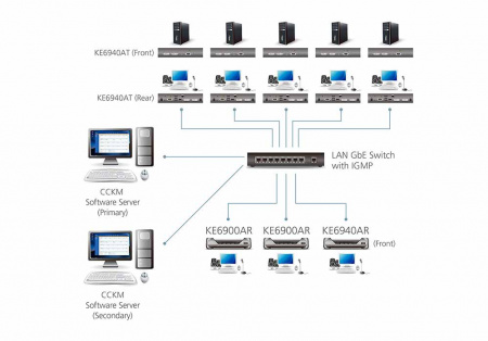 Удлинитель-передатчик ATEN KVM USB 2xDVI-I+AUDIO+RS232, 100м, UTP/10км, SM точка-точка/неогранич, в пределах LAN, 1xUTP/2xОптич,волокна SFP(LC);GbE (TCP/IP;IGMP), 2x(DVI-I+2xUSB A-тип+MINIJACK)+DB9,,, DC 5V, (макс,разр,1920х1200 60Hz) KE6940AR-AX-G KE6940AR-AX-G