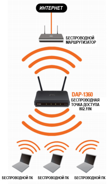 Точка доступа D-Link 802.11b/g/n, 1xLAN 10/100Mbps, до 300Mbps, AP/Client/Bridge/Repeater modes DAP-1360 DAP-1360