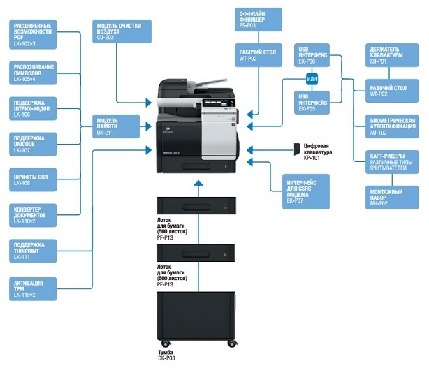 МФУ Konica Minolta bizhub C3851 цветное, А4, до 120000стр./мес,автоп,дупл,cеть,1*500 л,38 стр./м,ж/д 250ГБ,тонер 13/12k A92E021 A92E021