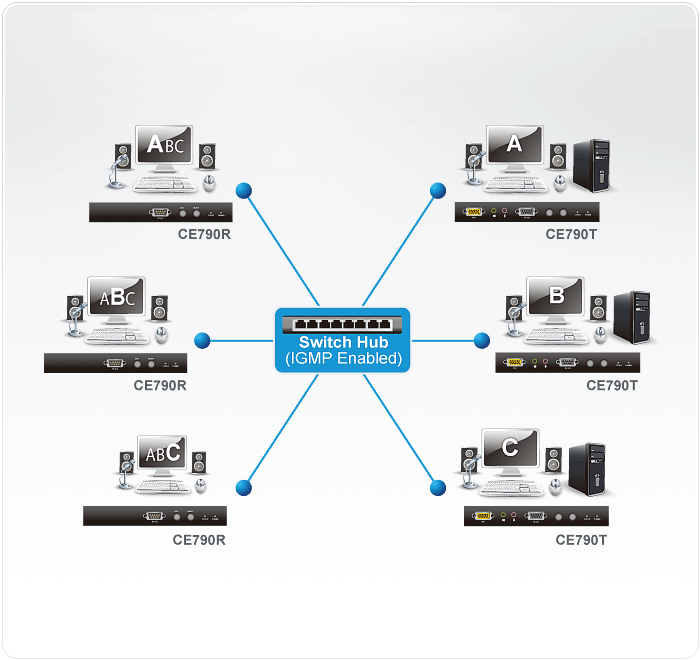 Удлинитель ATEN KVM USB+AUDIO+RS232, 100 метр. без switch/неогранич. через switch, 1xUTP Cat5e CE790-AT-G CE790-AT-G
