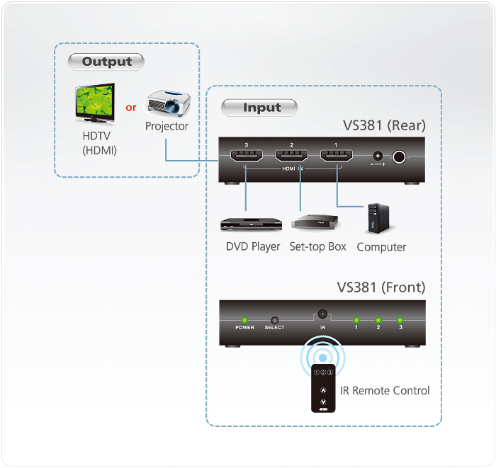 KVM переключатель ATEN HDMI, 3>1 /3x1 телевизор/панель/монитор/проектор VS381-AT VS381-AT