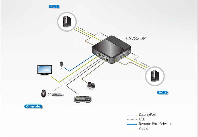 KVM переключатель ATEN DisplayPort+KBD+MOUSE+AUDIO, 1> 2  со шнурами USB/AUDIO 2x1.8м + DisplayPort 2х1.5м CS782DP-AT CS782DP-AT