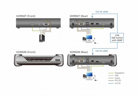 Удлинитель-передатчик ATEN KVM USB HDMI+AUDIO+RS232, 10км при прямом подкл через SFP модуль/неогранич, через switch, 1xUTP Cat5e, DP+4xUSB A-тип+2xMINI JACK+DB9+SFP, 9xF+M, спец,шнур, DC 5,3V, (макс,разр,3840x2160) KE9950R-AX-G KE9950R-AX-G