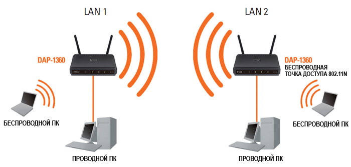 Точка доступа D-Link 802.11b/g/n, 1xLAN 10/100Mbps, до 300Mbps, AP/Client/Bridge/Repeater modes DAP-1360 DAP-1360