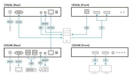 Удлинитель ATEN KVM USB, 2xDP+KBD&MOUSE USB+AUDIO+RS232, 100 метр,, 1xUTP Cat5e/HDBaseT, 2x(DP+MINIJACK)+DB9+USB B-тип>3xUSB A-тип, ~, с набором шнуров 1,5м,, 2xDC 5,3V, (Single/Dual View 4096x2160 30Hz 4:4:4/1920х1080 60Hz 90м Cat5e;100м Cat6/6a) CE CE924-AT-G