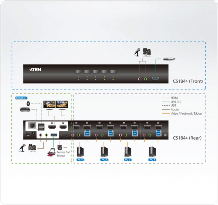 KVM-переключатель ATEN KVM AUDIO+USB 3,1 Gen1, 1> 4 блока/порта/port USB с 2 вых,HDMI, со шнурами HDMI/AUDIO*4шт+USB*2шт, (макс,разр 4096x2160/3840x2160 60Hz 4:2:0;консоль упр,-USB;2 порт,HUB USB Gen 3,1) CS1844-AT-G CS1844-AT-G