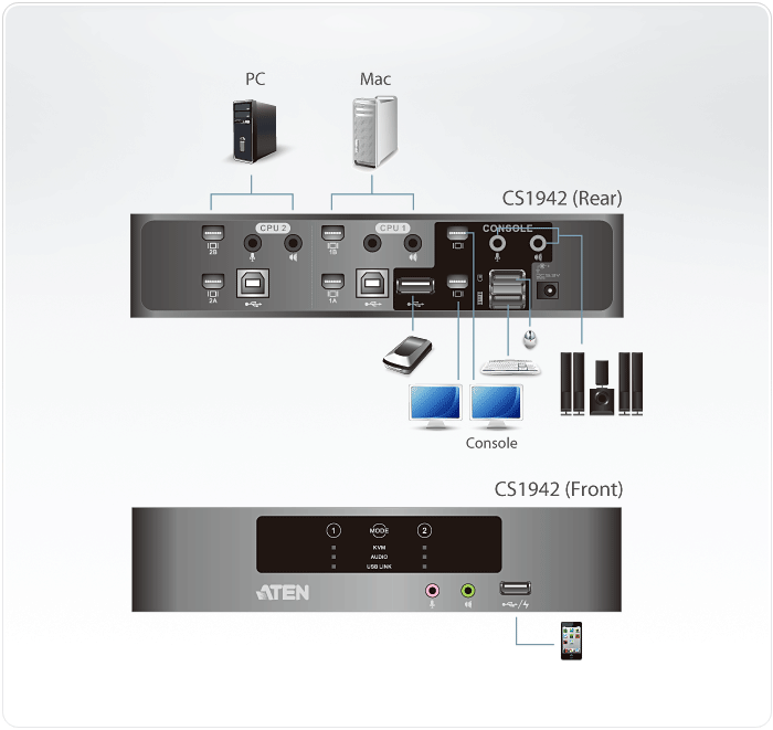 KVM переключатель ATEN MiniDP+KBD+MOUSE+AUDIO, 1> 2 порта USB с 4 вых.Mini DP, со шнурами USB/Mini DisplayPort 2x1м+2х2м CS1942-A7-G CS1942-A7-G