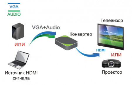 Конвертер ATEN VGA+AUDIO=>HDMI, HD-DB15+MINIJACK>HDMI, Female, DC 5V, (интегрированный конвертер видеоразрешений/scaler; TNTV/TNT MMS-VAH1 TNTV/TNT MMS-VAH1